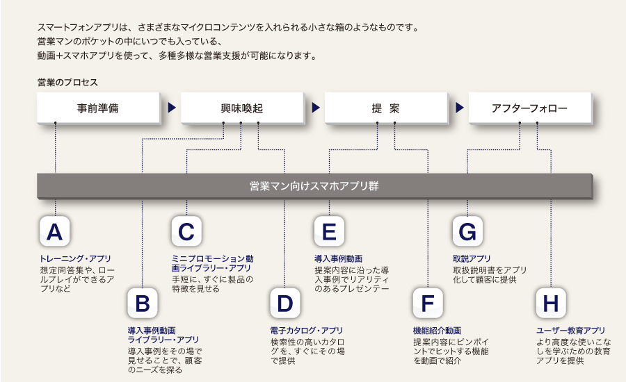 図：ポケットの中の営業支援